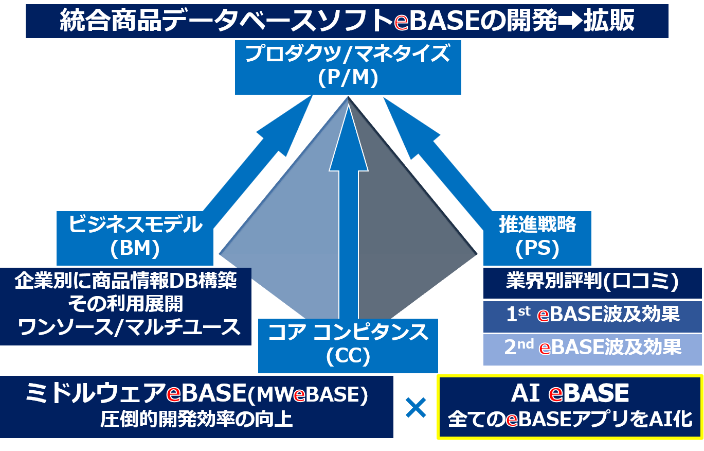 0th eBASE ビジネスモデル構造図（BM/PS/CC/P-M）