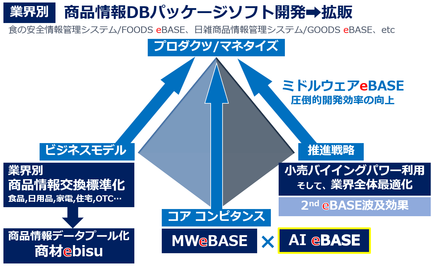 1st eBASE ビジネスモデル構造図