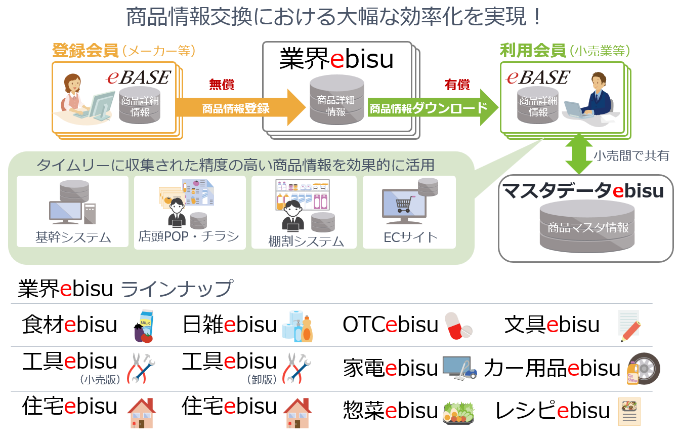 商材ebisu 商品情報データプールサービス概念図