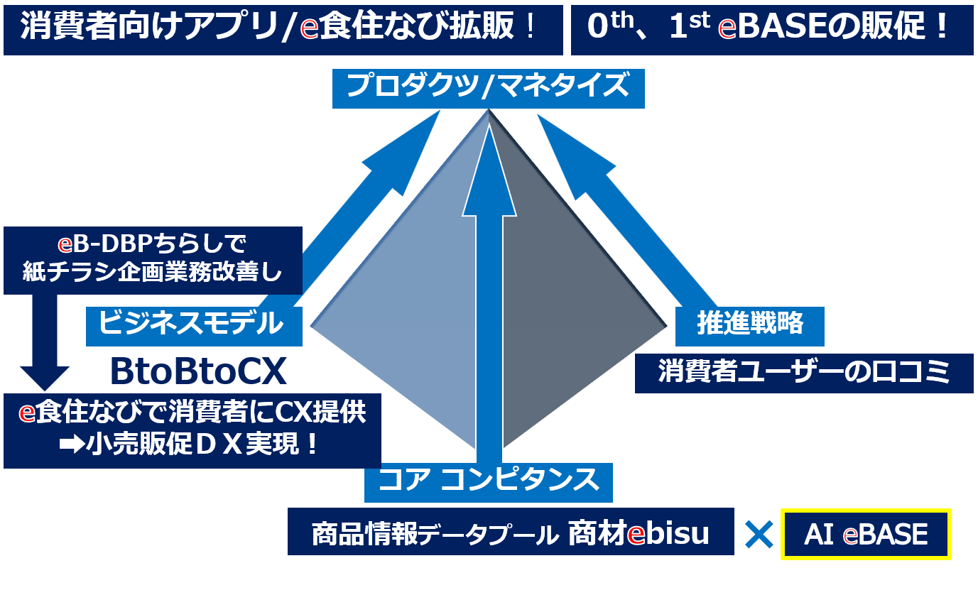 2nd eBASE ビジネスモデル構造図（BtoBtoCX）
