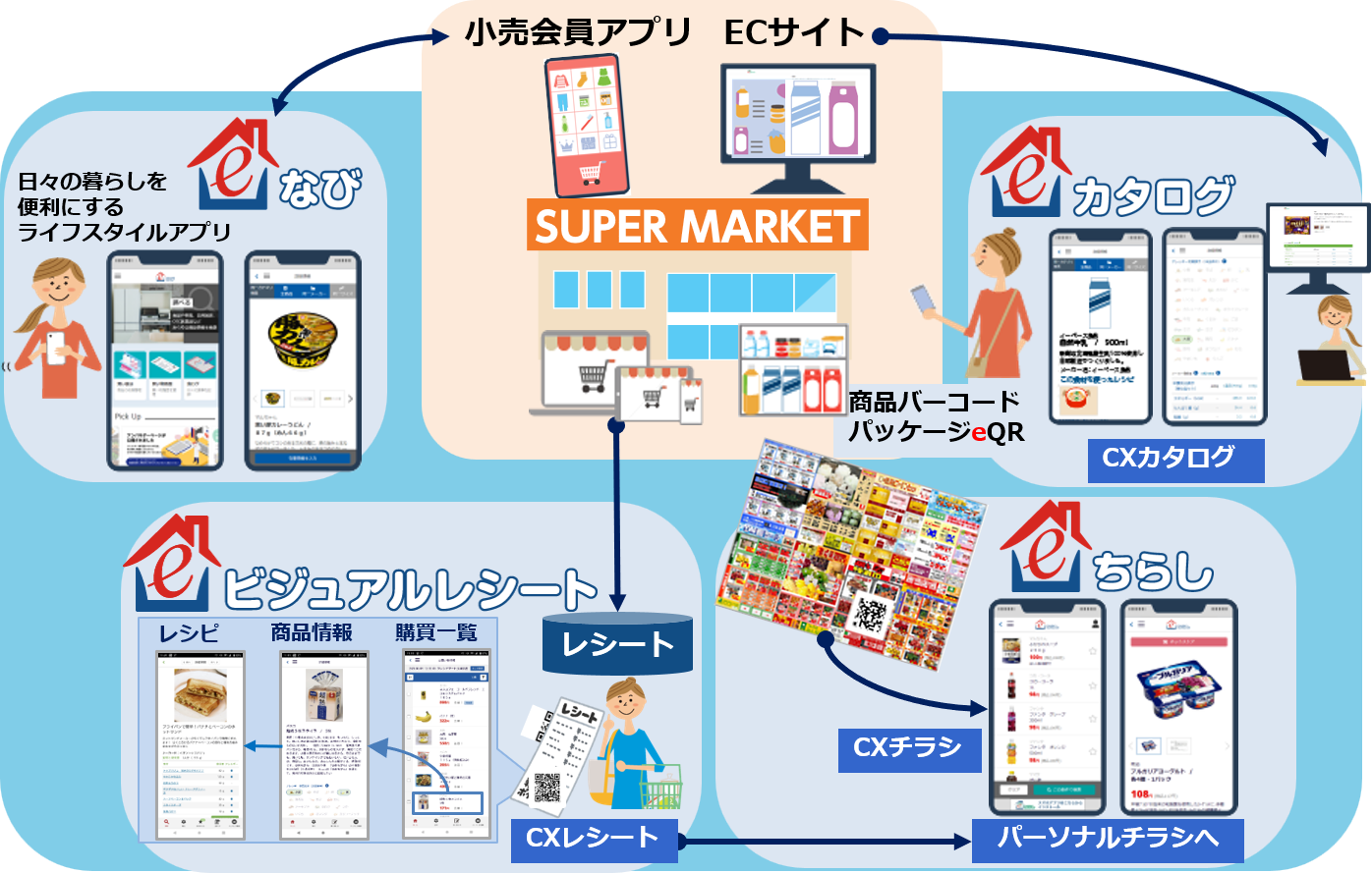 消費者向けアプリ CX概念図