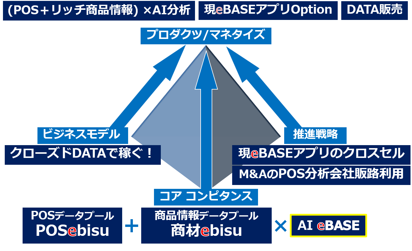 3rd eBASE ビジネスモデル構造図（DATA eBASE）