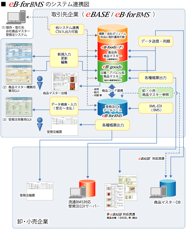 eB-forBMSのシステム連携図