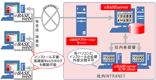 eBASEweb 運用事例