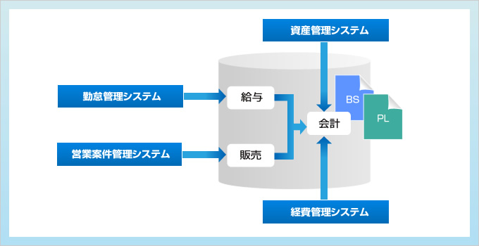 給与・販売データベースと、それらを統括する会計データベースで構成され、経費精算や資産管理などに必要な情報が一元管理できます。