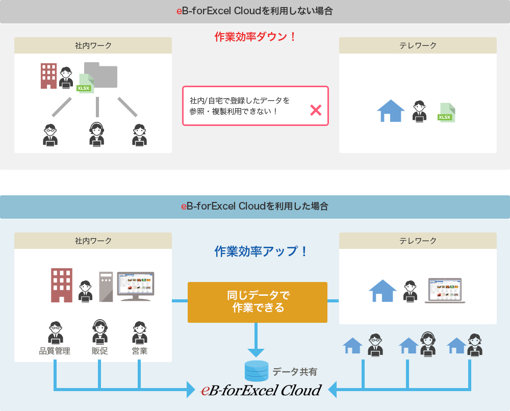 自社の商品情報を一元管理。管理された商品情報をバイヤー企業に一括送信できます。