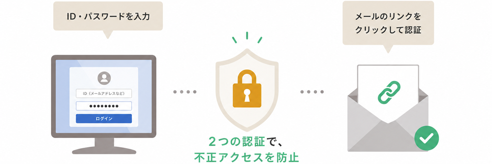 二要素認証なのでセキュリティも安心