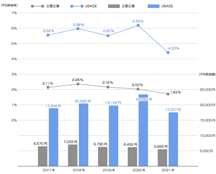 採用情報 Ebase株式会社
