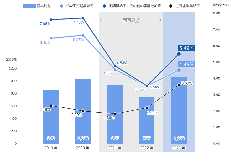 eBASEの従業員数は？