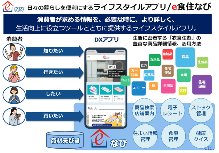 消費者向けライフスタイルアプリe食住なびを開発リリース   年