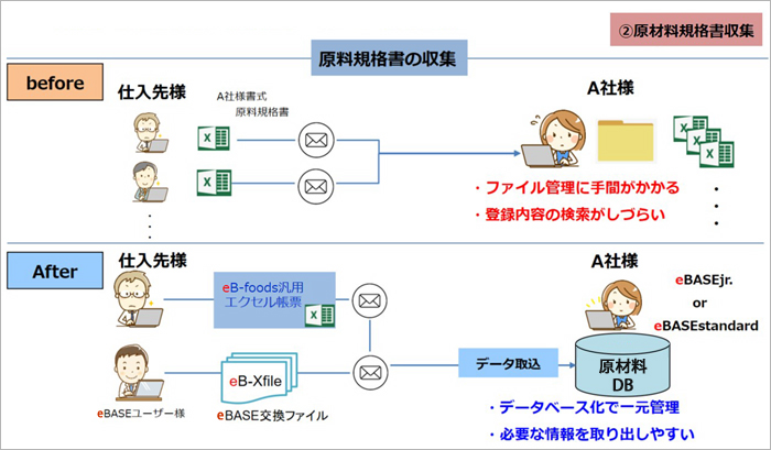 運用事例 - eBASEjr.Drive - eBASE基本ソフトウェア - 製品一覧