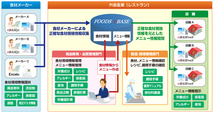 外食産業(レストラン)運用イメージ