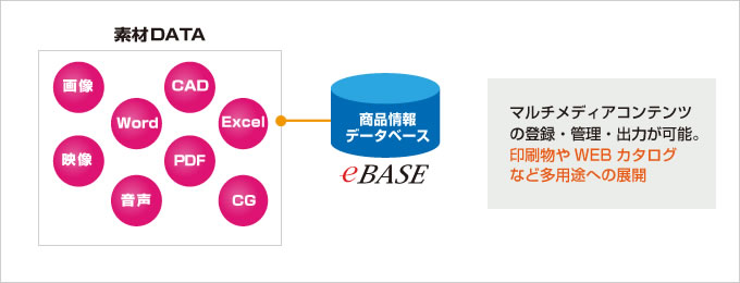 マルチメディアコンテンツの登録・管理・出力が可能。印刷物やWEBカタログなど、多用途への展開が可能です。