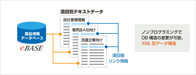 【XML型データ構造】ノンプログラミングでDB構造の変更が可能。