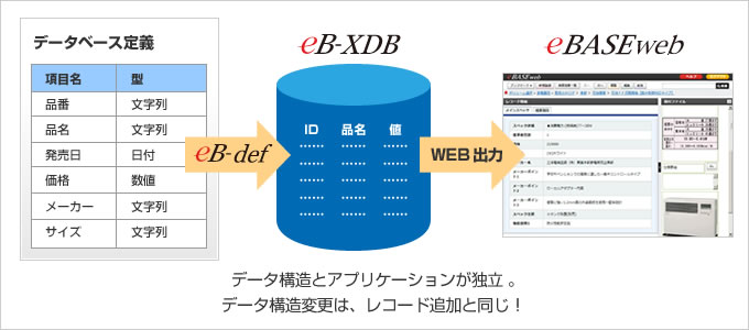 データ構造とアプリケーションが独立。データ構造変更は、レコード追加と同じ!