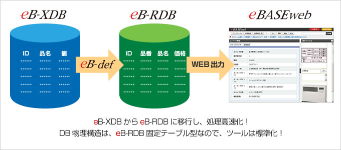 eB-XDB から eB-RDB に移行し、処理高速化! DB物理構造は eB-RDB 固定テーブル型なので、ツールは標準化!