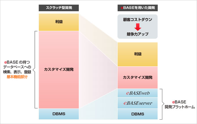 スクラッチ型の開発にくらべ、eBASEを用いた場合、基本機能の一部分をeBASEが担うため、カスタマイズ開発に掛かるコストが大幅に削減できます。