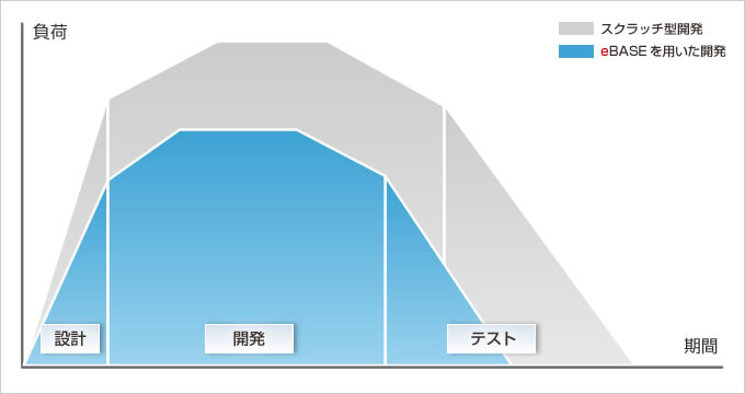 eBASEを開発フレームワークとして用いれば、開発部分の負荷・期間削減が期待でき、納期の短縮につながります。