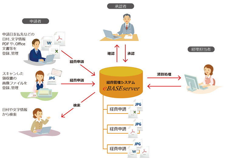 経費管理システム・概要図