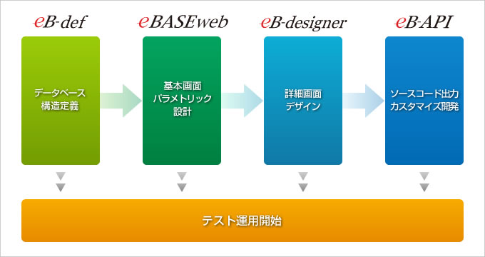 設計・開発のどのフェイズでも、速やかにテスト運用を開始することが可能です。