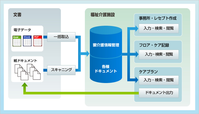 WordやExcelなどの電子データは一括取り込み、紙ドキュメントはスキャニングしての取り込みが可能です。施設側のデータベースは要介護情報管理データベースとドキュメント管理データベースで構成されており、業務に応じた情報の入力・検索が可能です。