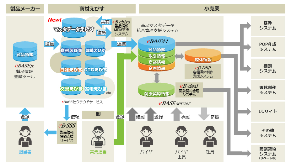 の データ その他 システム