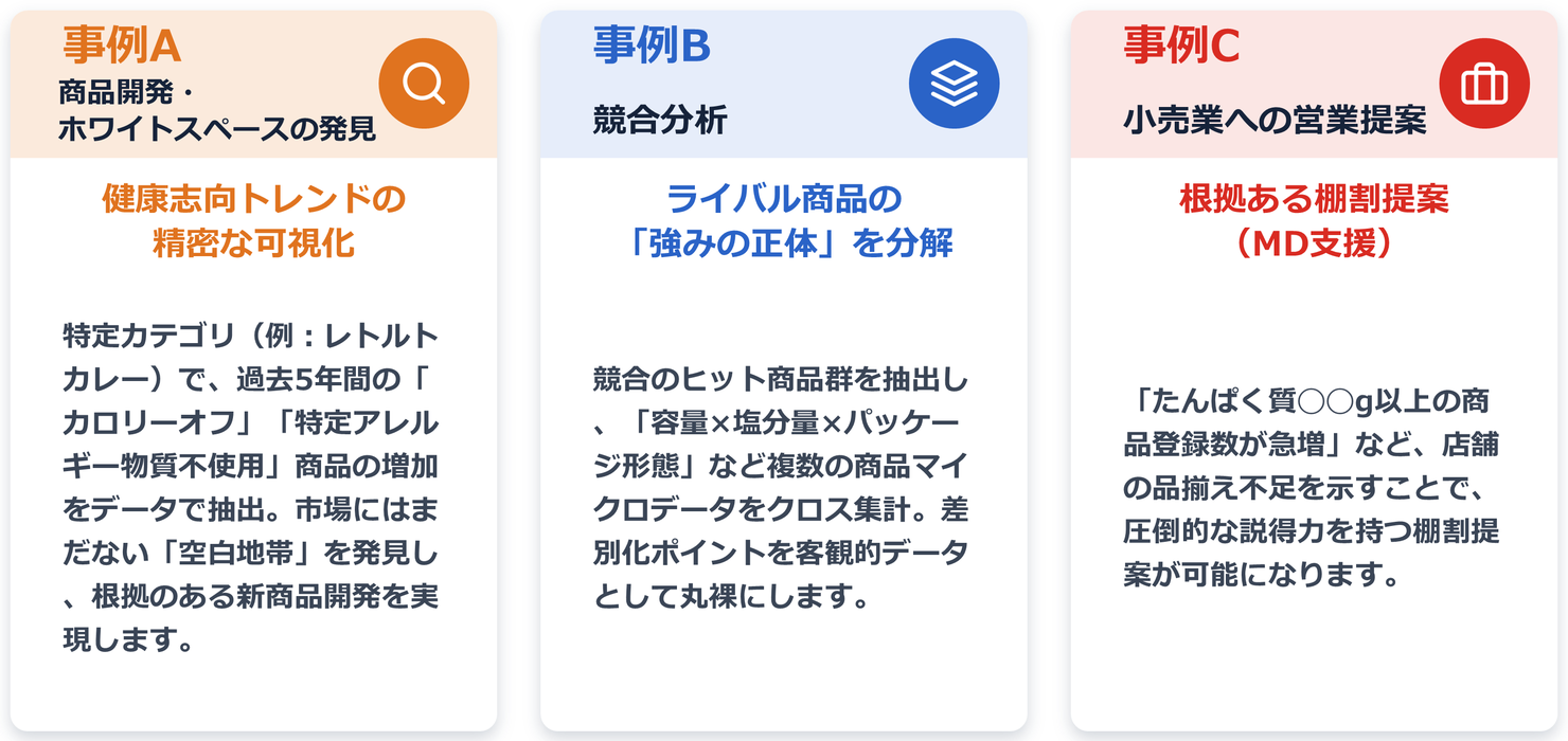 事例A 商品開発・ホワイトスペースの発見、事例B 競合分析、事例C 小売業への営業提案