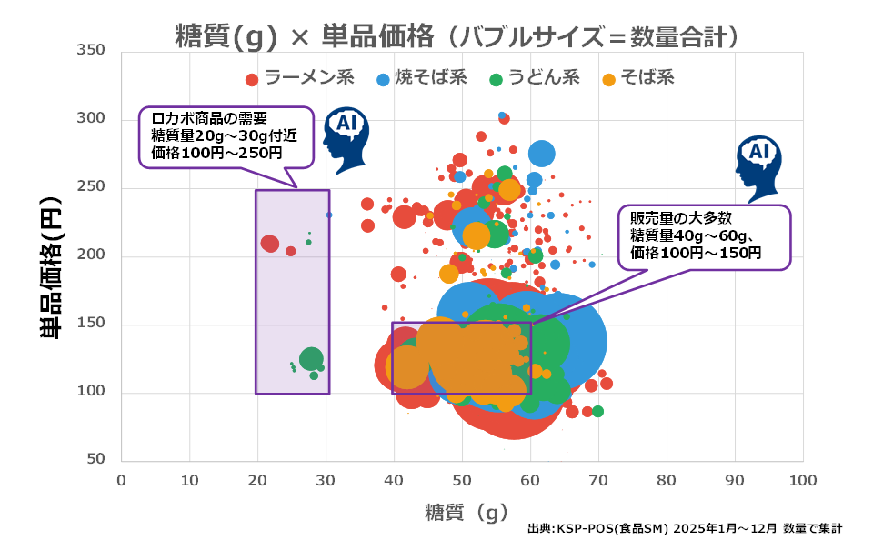 糖質(g)×単品価格のバブルチャート（カップ麺：ラーメン系・焼そば系・うどん系・そば系）