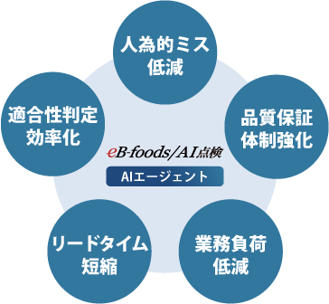 「eB-foods/AI点検」の特徴