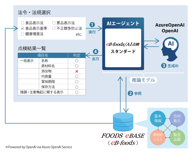eB-foods/AI点検・スタンダード
